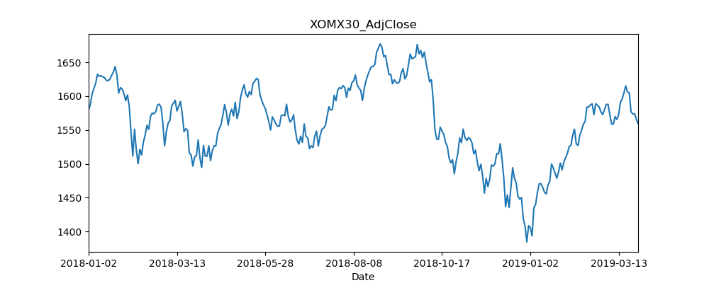 Archived OMX Stockholm 30 adjusted closing-price chart from the thesis repository